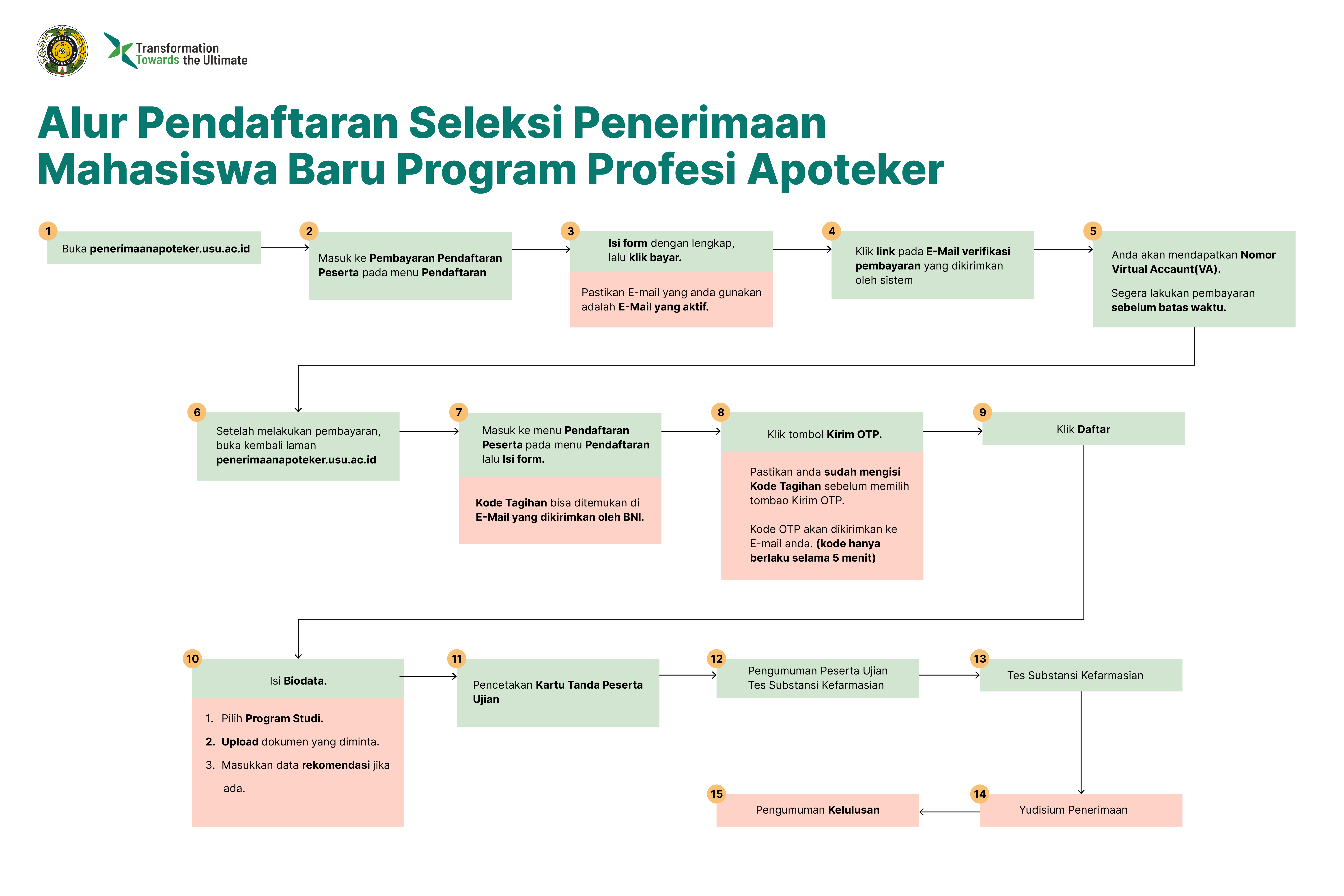 Alur Pendaftaran Seleksi Program Profesi Apoteker